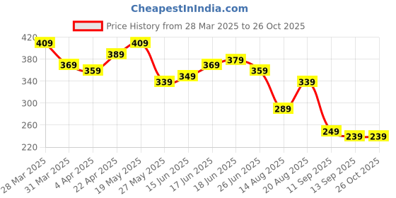 myntra.com The Roadster Life Co. Relaxed Fit Typography Printed Dyed Effect Pure Cotton T-shirt roadster Price History Graph from 28 Mar 2025 to 25 Oct 2025