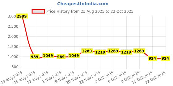 myntra.com The Roadster Life Co. Relaxed Fit Typography Printed Pure Cotton Casual Shirt roadster Price History Graph from 23 Aug 2025 to 21 Oct 2025