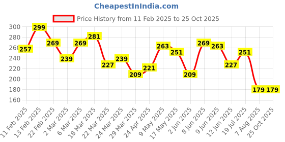 myntra.com The Roadster Life Co. Relaxed Fit Typography Printed Pure Cotton T-shirt roadster Price History Graph from 11 Feb 2025 to 25 Oct 2025