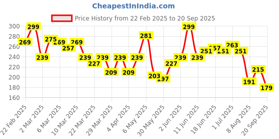 myntra.com The Roadster Life Co. Relaxed Fit Typography Printed Pure Cotton T-shirt roadster Price History Graph from 22 Feb 2025 to 20 Sep 2025