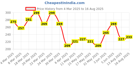 myntra.com The Roadster Life Co. Relaxed Fit Typography Printed Pure Cotton T-shirt roadster Price History Graph from 4 Mar 2025 to 16 Aug 2025
