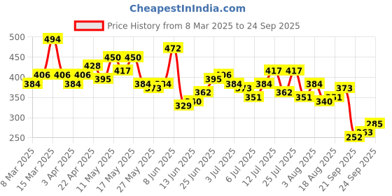 myntra.com The Roadster Life Co. Relaxed Fit Typography Printed Pure Cotton T-shirt roadster Price History Graph from 8 Mar 2025 to 24 Sep 2025