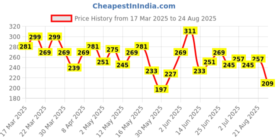myntra.com The Roadster Life Co. Relaxed Fit Typography Printed Pure Cotton T-shirt roadster Price History Graph from 17 Mar 2025 to 24 Aug 2025