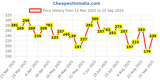 myntra.com The Roadster Life Co. Relaxed Fit Typography Printed Pure Cotton T-shirt roadster Price History Graph from 15 Mar 2025 to 25 Sep 2025