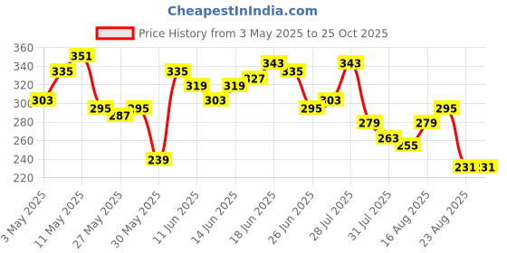 myntra.com The Roadster Life Co. Relaxed Fit Typography Printed Pure Cotton T-shirt roadster Price History Graph from 3 May 2025 to 25 Oct 2025
