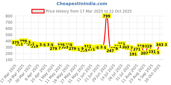 myntra.com The Roadster Life Co. Relaxed Patch-Pocketed T-shirt roadster Price History Graph from 17 Mar 2025 to 21 Oct 2025