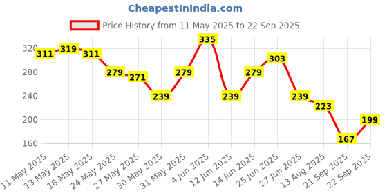 myntra.com The Roadster Life Co. Relaxed Pure Cotton T-shirt roadster Price History Graph from 11 May 2025 to 22 Sep 2025