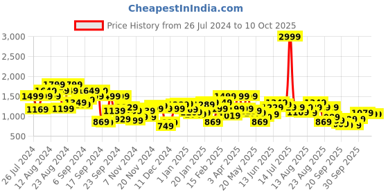 myntra.com The Roadster Life Co. Reversible Fuzzy Tailored Jacket roadster Price History Graph from 26 Jul 2024 to 9 Oct 2025