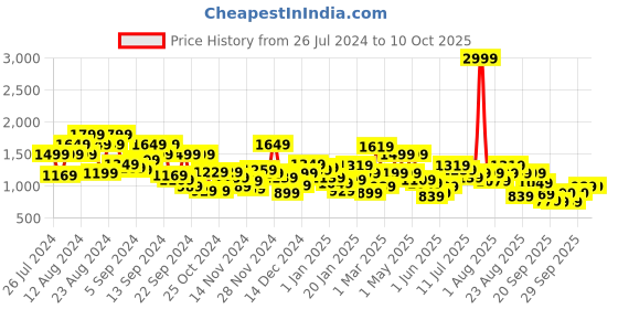 myntra.com The Roadster Life Co. Reversible Fuzzy Tailored Jacket roadster Price History Graph from 26 Jul 2024 to 10 Oct 2025