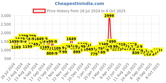 myntra.com The Roadster Life Co. Reversible Fuzzy Tailored Jacket roadster Price History Graph from 26 Jul 2024 to 6 Oct 2025