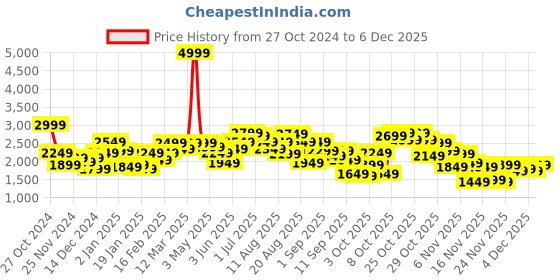 myntra.com The Roadster Life Co. Reversible Tailored Jacket roadster Price History Graph from 27 Oct 2024 to 4 Dec 2025