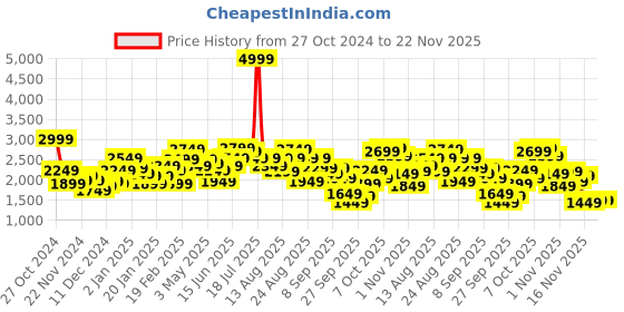 myntra.com The Roadster Life Co. Reversible Tailored Jacket roadster Price History Graph from 27 Oct 2024 to 22 Nov 2025
