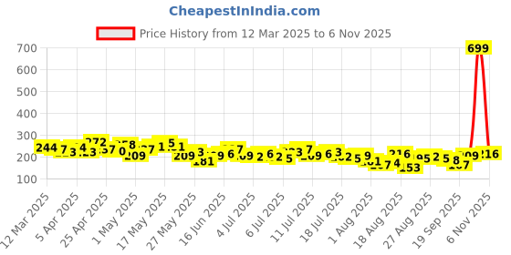 myntra.com The Roadster Life Co. Ribbed Asymmetric Crop Tank Top roadster Price History Graph from 12 Mar 2025 to 1 Nov 2025