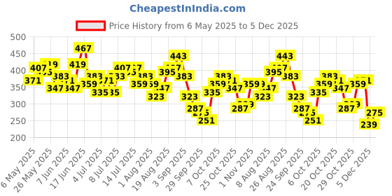 myntra.com The Roadster Life Co. Ribbed Button-Down Crop Shirt Style Top roadster Price History Graph from 6 May 2025 to 5 Dec 2025