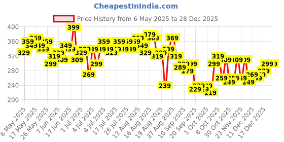 myntra.com The Roadster Life Co. Ribbed Cami Crop Top roadster Price History Graph from 6 May 2025 to 28 Dec 2025