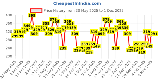myntra.com The Roadster Life Co. Ribbed Cami Style Crop Top roadster Price History Graph from 30 May 2025 to 1 Dec 2025