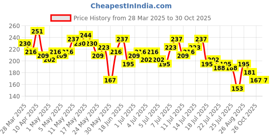 myntra.com The Roadster Life Co. Ribbed Crop Cami Top roadster Price History Graph from 28 Mar 2025 to 30 Oct 2025