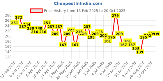 myntra.com The Roadster Life Co. Ribbed Crop Fitted Top roadster Price History Graph from 13 Feb 2025 to 20 Oct 2025