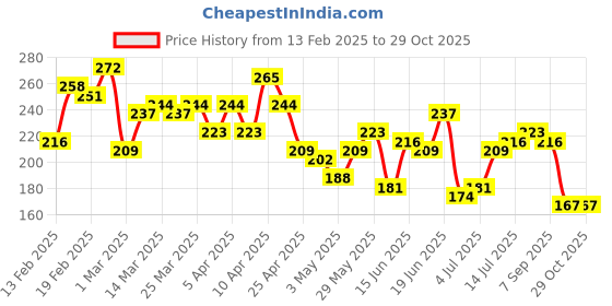 myntra.com The Roadster Life Co. Ribbed Crop Tank Top roadster Price History Graph from 13 Feb 2025 to 28 Oct 2025