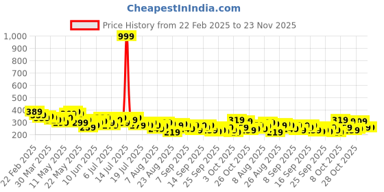 myntra.com The Roadster Life Co. Ribbed Crop Top roadster Price History Graph from 22 Feb 2025 to 23 Nov 2025
