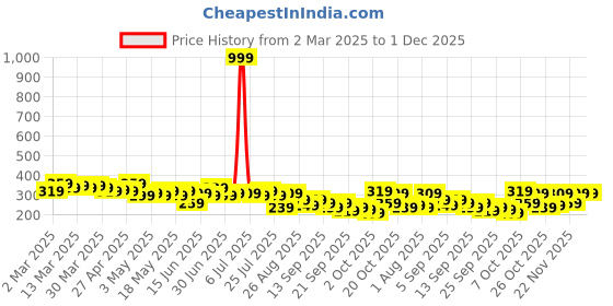 myntra.com The Roadster Life Co. Ribbed Crop Top roadster Price History Graph from 2 Mar 2025 to 1 Dec 2025