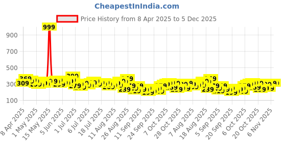 myntra.com The Roadster Life Co. Ribbed Crop Tube Top roadster Price History Graph from 8 Apr 2025 to 5 Dec 2025