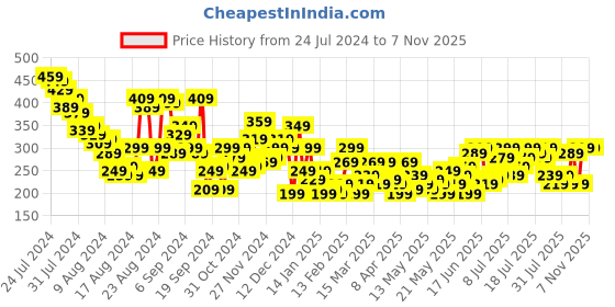 myntra.com The Roadster Life Co. Ribbed Extended Sleeves Crop Top roadster Price History Graph from 24 Jul 2024 to 6 Nov 2025