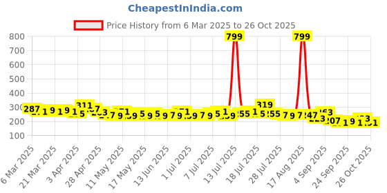 myntra.com The Roadster Life Co. Ribbed Fitted Crop Top roadster Price History Graph from 6 Mar 2025 to 26 Oct 2025
