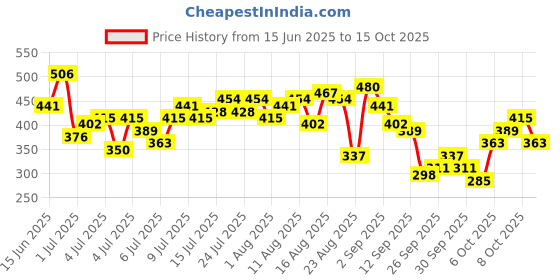 myntra.com The Roadster Life Co. Ribbed Flutter Sleeve Crop Top roadster Price History Graph from 15 Jun 2025 to 14 Oct 2025