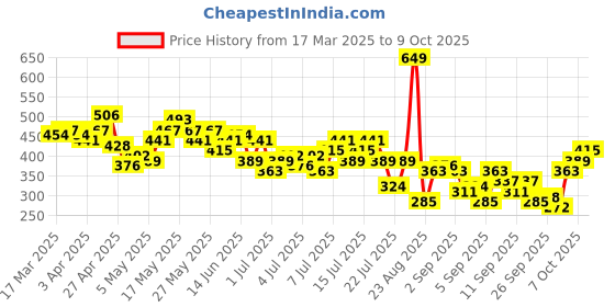 myntra.com The Roadster Life Co. Ribbed Flutter Sleeve Top roadster Price History Graph from 17 Mar 2025 to 9 Oct 2025