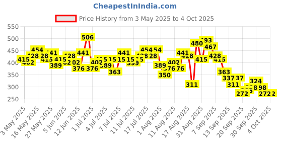myntra.com The Roadster Life Co. Ribbed Flutter Sleeve Top roadster Price History Graph from 3 May 2025 to 4 Oct 2025