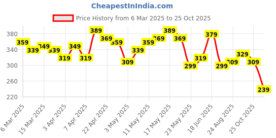myntra.com The Roadster Life Co. Ribbed Half Zipper Crop Top roadster Price History Graph from 6 Mar 2025 to 25 Oct 2025