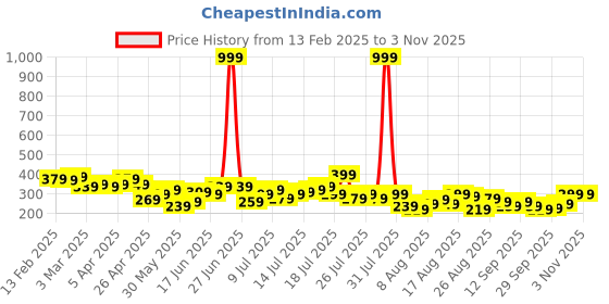 myntra.com The Roadster Life Co. Ribbed Knitted Crop Top roadster Price History Graph from 13 Feb 2025 to 3 Nov 2025