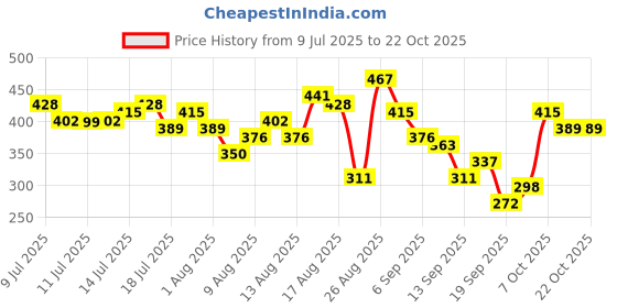 myntra.com The Roadster Life Co. Ribbed Lace Halter Neck Top roadster Price History Graph from 9 Jul 2025 to 22 Oct 2025