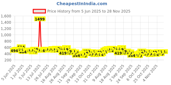 myntra.com The Roadster Life Co. Ribbed Lace Insert Detail Crop Fitted Top with Attached Lining roadster Price History Graph from 5 Jun 2025 to 28 Nov 2025
