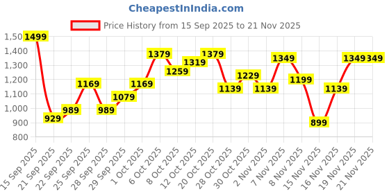 myntra.com The Roadster Life Co. Ribbed Mock Collar Tailored Jacket roadster Price History Graph from 15 Sep 2025 to 19 Nov 2025