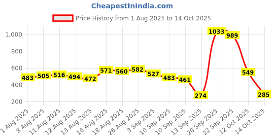 myntra.com The Roadster Life Co. Ribbed Peplum Crop Top roadster Price History Graph from 1 Aug 2025 to 14 Oct 2025