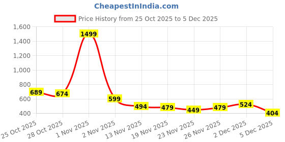 myntra.com The Roadster Life Co. Ribbed Round Neck Drop-Shoulder Sleeves Pullover roadster Price History Graph from 25 Oct 2025 to 5 Dec 2025