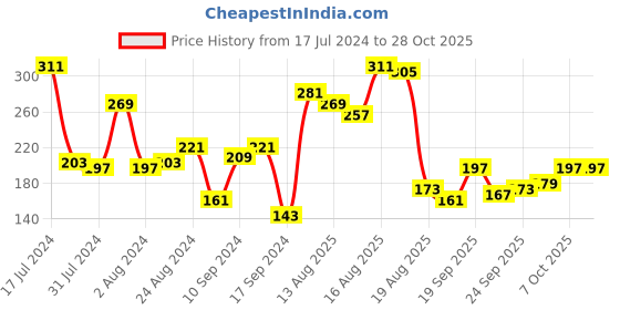 myntra.com The Roadster Life Co. Ribbed Ruched Detailed Fitted Top roadster Price History Graph from 17 Jul 2024 to 28 Oct 2025