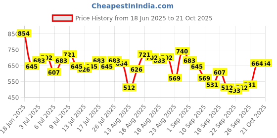 myntra.com The Roadster Life Co. Ribbed Scoop Neck Sheath Dress roadster Price History Graph from 18 Jun 2025 to 21 Oct 2025
