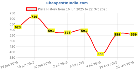 myntra.com The Roadster Life Co. Ribbed Sheath Mini Dress roadster Price History Graph from 16 Jun 2025 to 21 Oct 2025