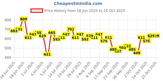 myntra.com The Roadster Life Co. Ribbed Side Slits Midi Bodycon Dress roadster Price History Graph from 16 Jun 2025 to 25 Oct 2025