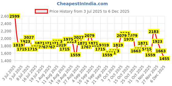 myntra.com The Roadster Life Co. Ribbed Spread Collar Regular Fit Single-Breasted Overcoat roadster Price History Graph from 3 Jul 2025 to 5 Dec 2025