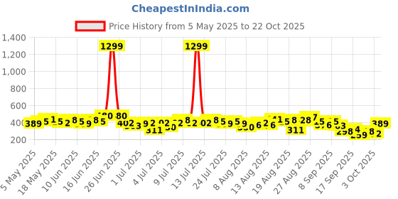 myntra.com The Roadster Life Co. Ribbed Styled Back Top roadster Price History Graph from 5 May 2025 to 22 Oct 2025