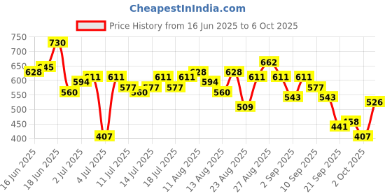 myntra.com The Roadster Life Co. Ribbed T-shirt Mini Dress roadster Price History Graph from 16 Jun 2025 to 6 Oct 2025