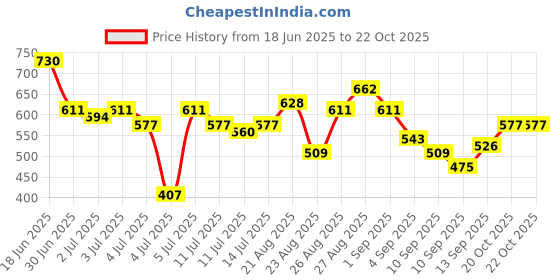 myntra.com The Roadster Life Co. Ribbed T-shirt Mini Dress roadster Price History Graph from 18 Jun 2025 to 21 Oct 2025