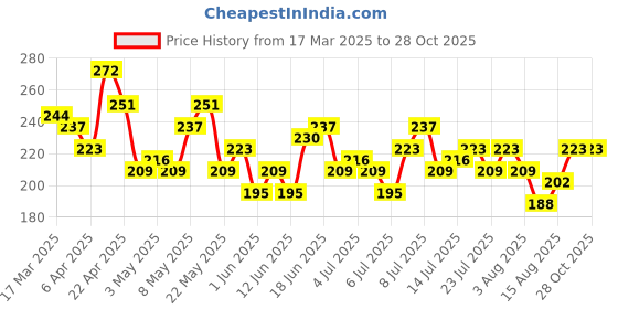 myntra.com The Roadster Life Co. Ribbed Tank Top roadster Price History Graph from 17 Mar 2025 to 28 Oct 2025