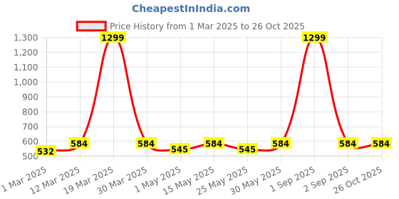 myntra.com The Roadster Life Co. Ribbed Turtle Neck Pullover roadster Price History Graph from 1 Mar 2025 to 26 Oct 2025
