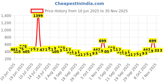 myntra.com The Roadster Life Co. Ribbed Typography Print Layered Crop Fitted Top roadster Price History Graph from 10 Jun 2025 to 30 Nov 2025