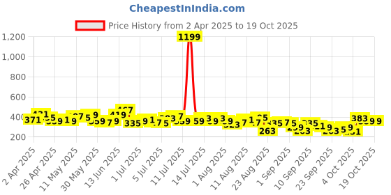 myntra.com The Roadster Life Co. Ribbed Wrap Crop Top roadster Price History Graph from 2 Apr 2025 to 18 Oct 2025